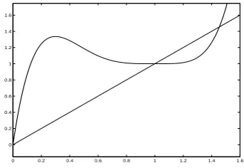 Figure 1: Graphs of the line y = x and the func-tion y = g(x).