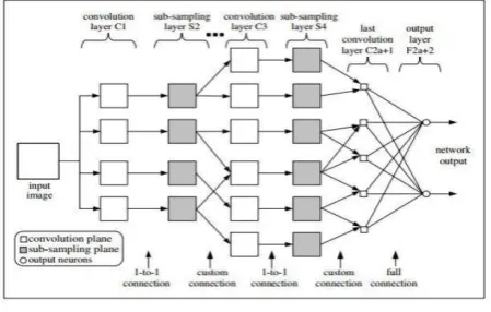 Figure 2. Layers in CNN 