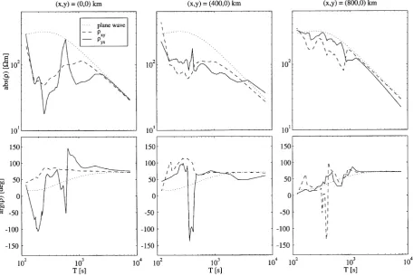 Fig. 13. Absolute values and phases of the apparent resistivities ρxy and ρyx as a function of period at x = 0, 400, 800 km (y = 0 km) in the case of theomega band