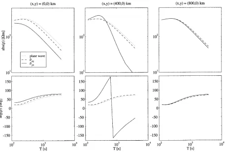 Fig. 3. Absolute values and phases of the apparent resistivities ρxy and ρyx as a function of period at x = 0, 400, 800 km (y = 0 km) in the case of a linecurrent ﬂowing above the y axis at the height of 110 km from (x, y) = (0, −500) km to (x, y) = (0, 50