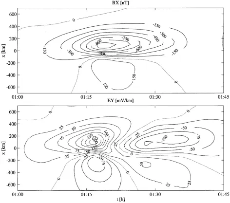 Fig. 6. Bx(x, t) and Ey(x, t) along the proﬁle y = 0 km for a WTS moving 1 km/s westwards