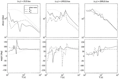 Fig. 7. Absolute values and phases of the apparent resistivities ρxy and ρyx as functions of period at x = 0, 400, 800 km (y = 0 km) in the case of theWTS model in Fig