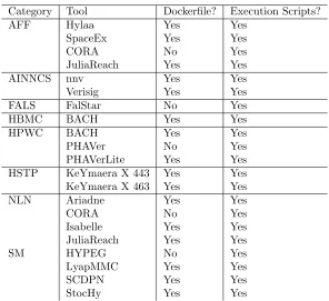 Table 1: Summary of repeatability artifacts for each category and tool that participated in theevaluation.