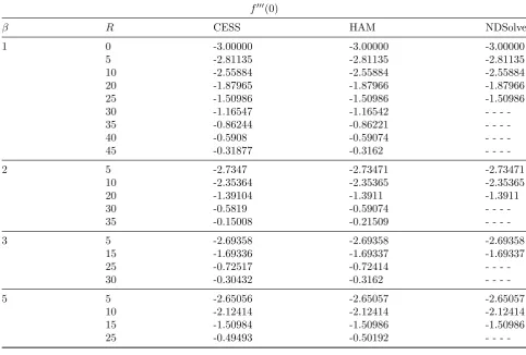 Table 1:Comparison ofparameter f ′′′(0) results with CESS, HAM and numerical results for diﬀerent Casson ﬂuid β and Reynolds number R.