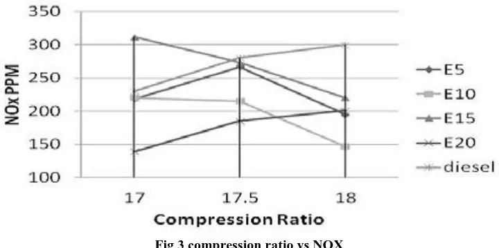 Fig 3 compression ratio vs NOX 