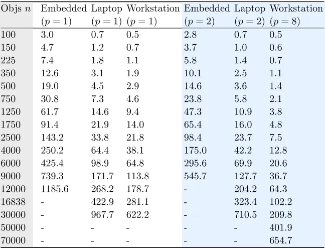 Table 1: Runtime (seconds) to check 600 seconds of orbit time.