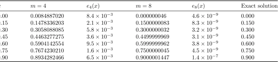 Table 1: Results of example 6.1 in some special points.