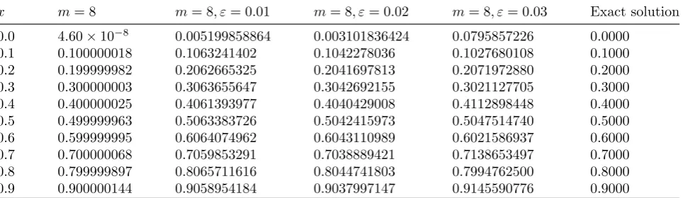 Table 5: Comparison between BPs method and block-pulse methods in example 6.1.