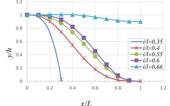 Figure 1 proposed Contraction profiles(6 th order polynomial), variation with inflection point location