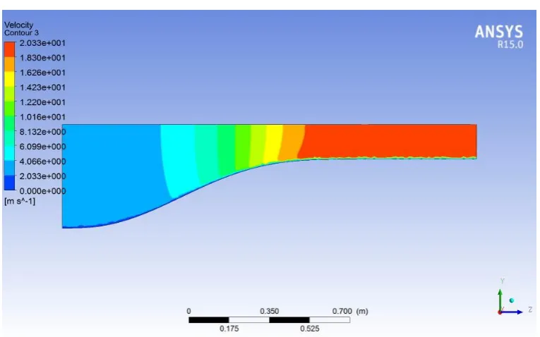 Figure 6 Velocity distribution at mid-test section  