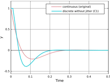 Figure 7: Initial response rstate(Simulink simulation:φ(t) of original and discretized controller for example C for an initial rφ(0) = 1 and perfect timing