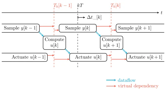 Figure 1: Timing model for IO and computation with dataﬂow dependencies, the timing barrierTb[k] and its corresponding virtual dependencies.