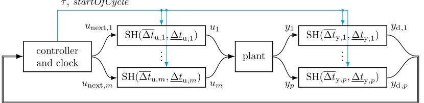 Figure 5: Block diagram of closed control loop