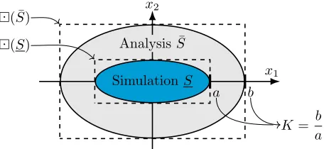 Figure 6: Illustration of the metric K, which compares the interval bounds of simulation andpessimistic analysis.