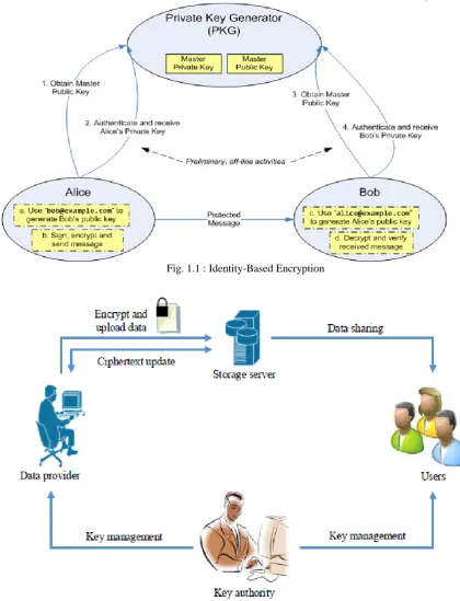 Fig. 1.1 : Identity-Based Encryption  