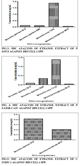 FIG 1-5: THE BAR DIAGRAM REPRESENTS THE MEAN OF THE MINIMUM INHIBITORY CONCENTRATION (IN mg/ml) OF THE ETHANOL EXTRACTS OF MUSHROOMS AGAINST BRUCELLA SPP