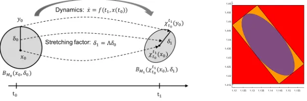 Figure 1: (Left) Visualization of one step of the Lagrangian Reachtube (LRT). The dashedarrows reﬂect the solution ﬂow χ of Eq