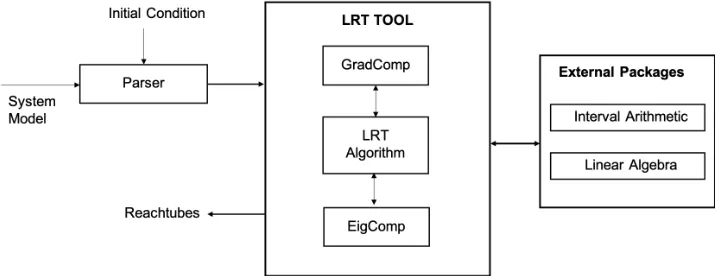 Figure 2: Overall architecture of our new stand-alone LRT tool. GradComp stands for GradientComputation, and EigComp stands for Eigenvalue Computation.