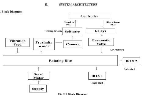 Fig 2.1 Block Diagram  