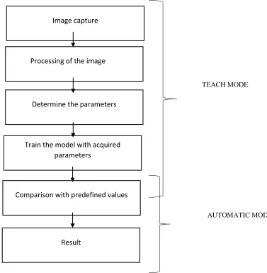 Fig 2.2 PROCESS FLOW. Reprinted from "Implementation of Shape – Based Matching Vision System in Flexible Manufacturing System" by L