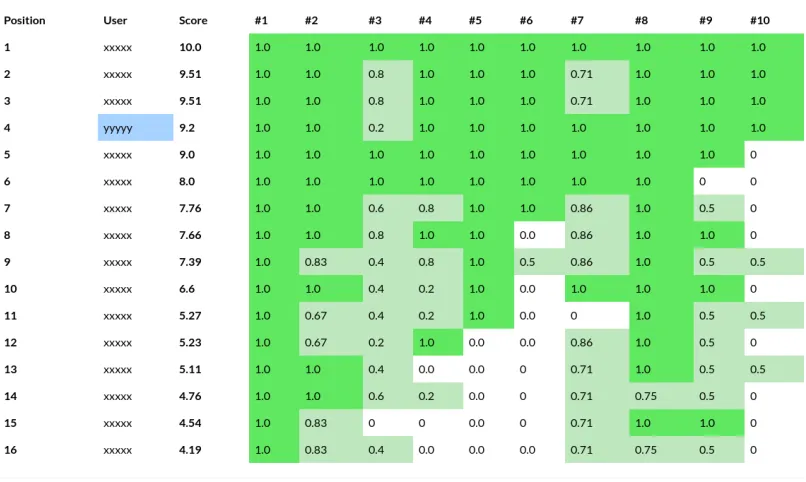 Figure 2: Screenshot of an anonymized leaderboard of a contest at the Proving for Fun website.