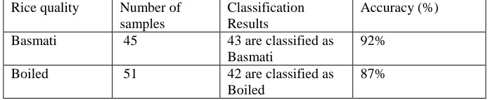 Table 1.3 Overall Results for grading of rice   