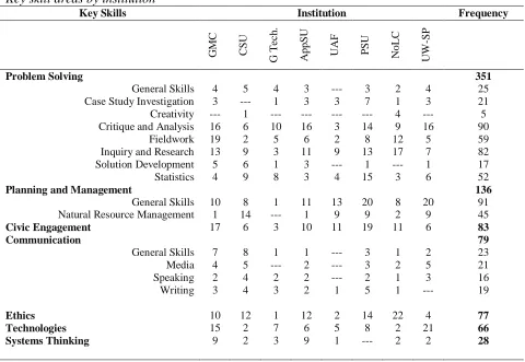 Table 3   Key skill areas by institution 