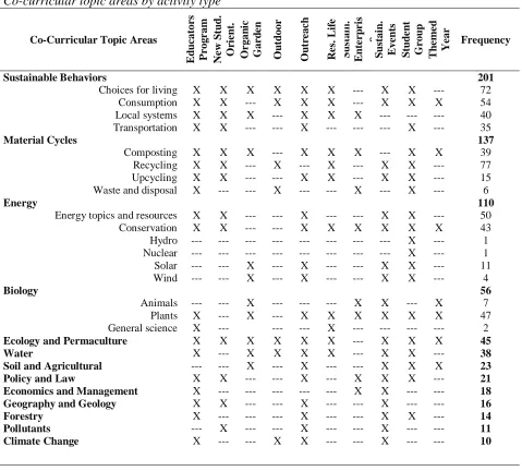 Table 4  Co-curricular topic areas by activity type 