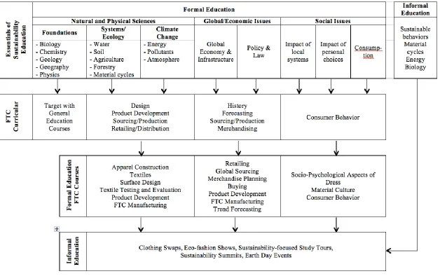 Figure 1. Integration of the essentials of sustainability education into FTC curriculum 