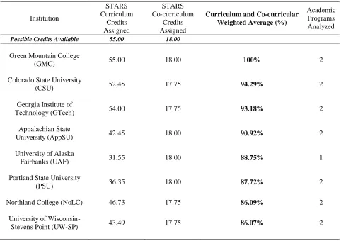 Table 1  Selected sustainability-science institutions, annotations, and credit scores 
