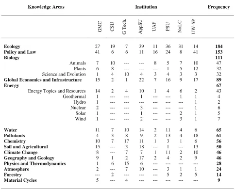 Table 2  Dominant knowledge areas by institution  