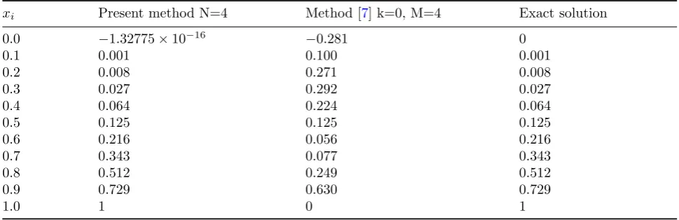 Table 1: Approximate and exact solutions for Example 5.1.