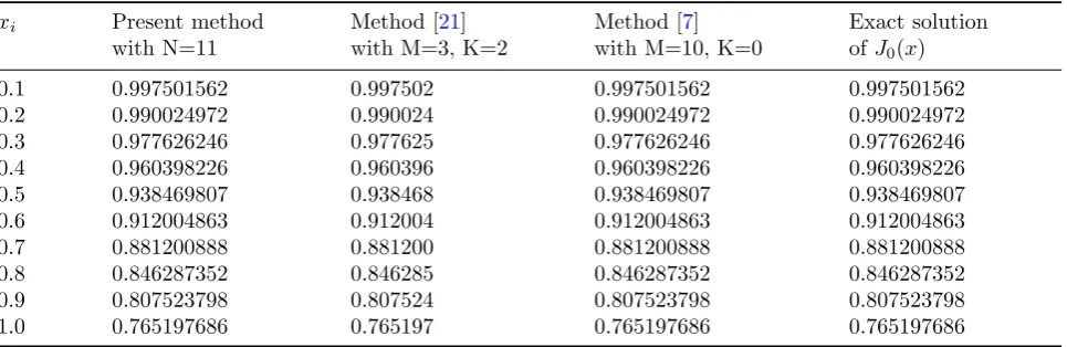 Table 4: Approximate and exact solutions for Example 5.4.