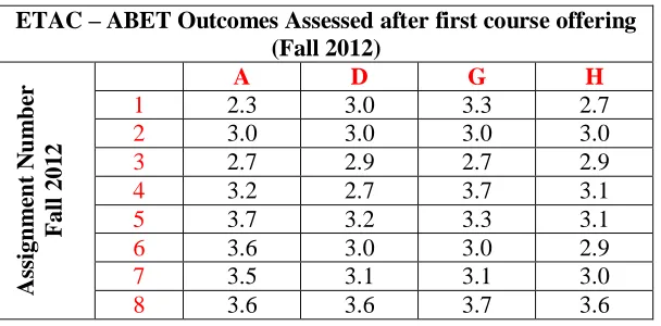 Table 1: Results (Fall Semester 2012)  