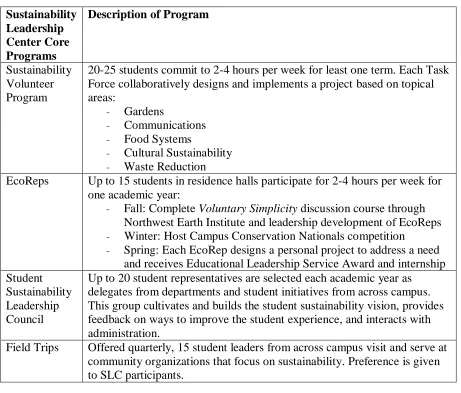 Figure 1. Sustainability Leadership Center Core Programs 