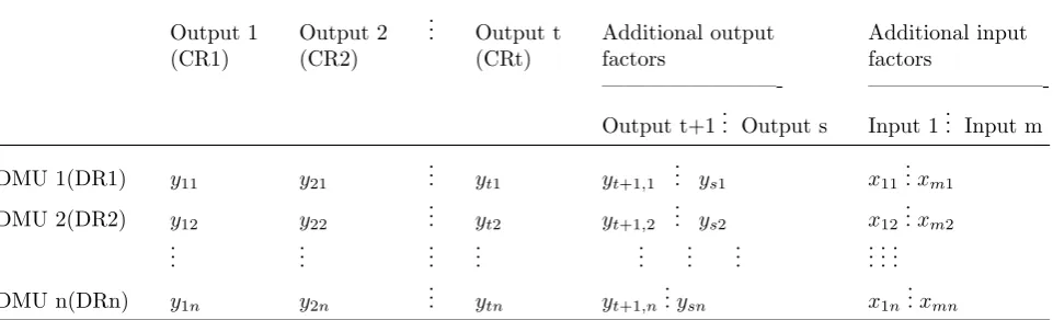 Table 2: Classiﬁcation of CRs and additional factors as inputs and outputs