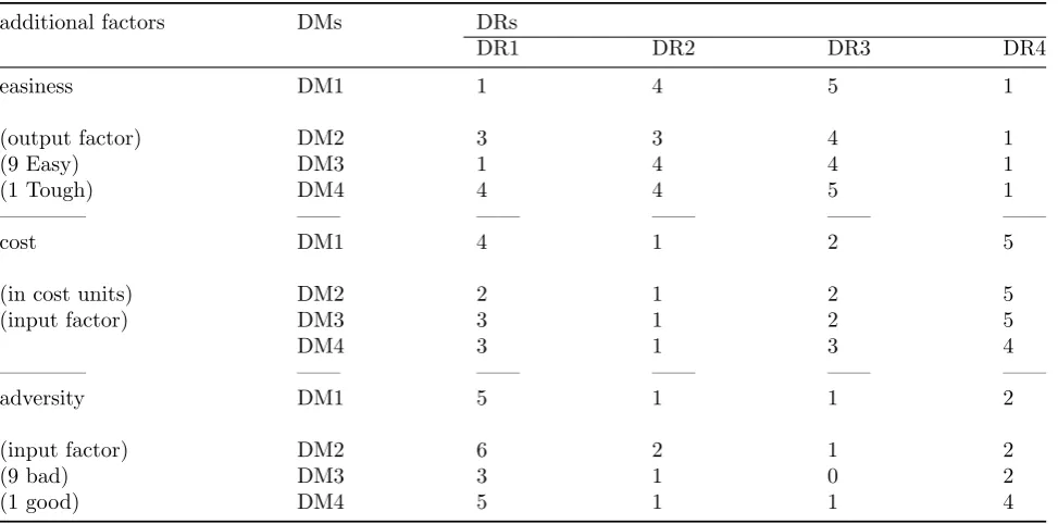 Table 4: Assessment on the relationships between the 6 CRs and 4 DRs
