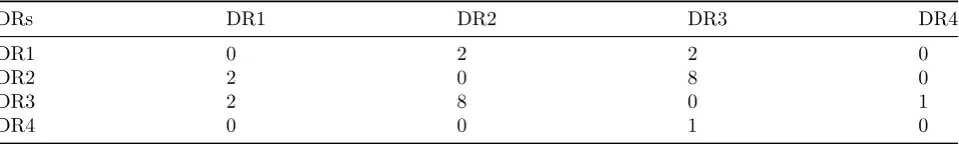 Table 7: The interrelationships between DRs provided by DM2