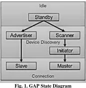 Fig. 2. GATT Client and Server Diagram 