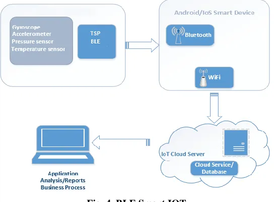 Fig. 4. BLE Smart IOT   TSP Android application, sends sequence bytes of sensor data. Smart phone Connect to the IoT Watson Cloud using 