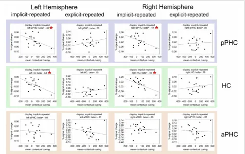 FIGURE 4 | Mean percent BOLD signal change as a function of contextualcueing (estimated as the RT difference between repeated andnon-repeated displays) in the critical ROIs (pPHC, HC, and aPHC; top,middle, and bottom panel, respectively) of the left and right hemisphere.