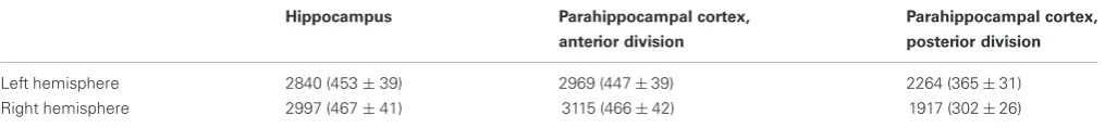 Table 1 | Number of 2-mm isotropic voxels inside the Regions-of-Interest of the medial temporal lobes as deﬁned in Harvard–Oxford corticalatlas; brackets show the mean number of 3-mm isotropic voxels (± standard deviation) after transformation in the subject-native EPI space.