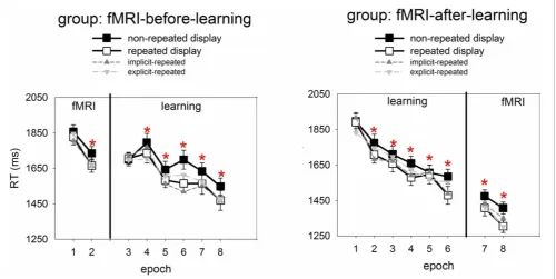 FIGURE 2 | Mean correct RTs and associated standard errors (in ms) torepeated (white squares) and non-repeated displays (black squares)for the two experimental groups (left panel: fMRI-before-learninggroup; right panel: fMRI-after-learning group), separately for the fMRI