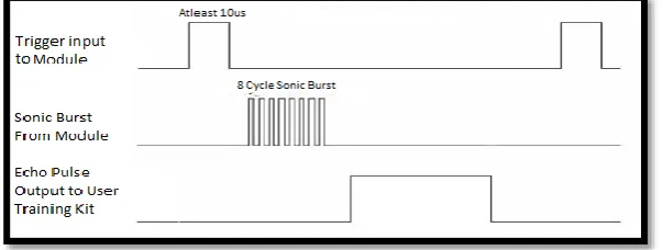 Fig. 4: Timing Diagram for Ultrasonic Sensor 