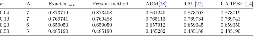 Table 2: A comparison of method in [22, 28, 14] and the present method with the exact values for umax.