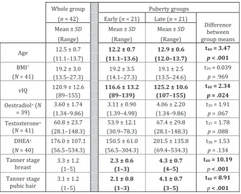 Table 1Demographics showing mean, standard deviationand range of participants for age, BMI, vIQ, pubertal hormonelevels and Tanner stage for the whole group (N = 42) and forthe Early and Late puberty groups separately