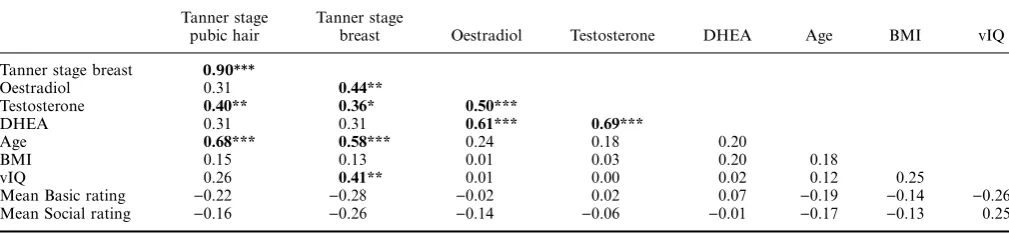 Table 2Correlations between pubertal measures, participant demographics and behavioural ratings showing Pearson r coefﬁcients