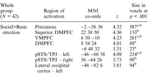 Figure 1Main effect of Social>Basic emotion across the whole group (N = 42), showing activity in the DMPFC, precuneus (leftimage, medial view), bilateral pSTS ⁄ TPJ, bilateral ATC (right image, lateral view), shown at p < .001, minimum cluster size 10voxels.