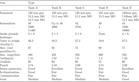 Table 2: Basic performance data for ﬁve types of main battle Tanks.