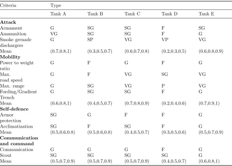 Table 4: The importance weights of linguistic criteria and its mean